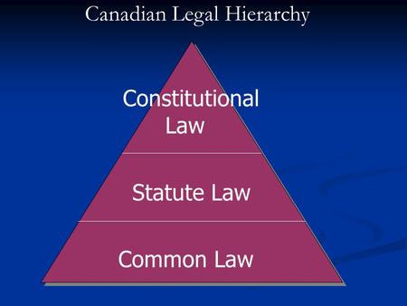 Statute LawCommon Law Statute LawCommon Law Constitutional Law Canadian Legal Hierarchy.