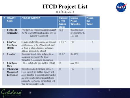 ITCD Project List as of 8/27/2014 1 # PROJECT NAME PROJECT OVERVIEW Alignment to ITCD Strategic Goal(s) Expected Project Completion Projects Not Started.