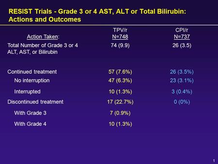 1 RESIST Trials - Grade 3 or 4 AST, ALT or Total Bilirubin: Actions and Outcomes Action Taken: TPV/r N=748 CPI/r N=737 Total Number of Grade 3 or 4 ALT,