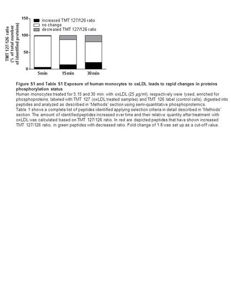 Figure S1 and Table S1 Exposure of human monocytes to oxLDL leads to rapid changes in proteins phosphorylation status Human monocytes treated for 5,15.