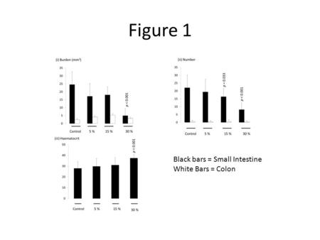 Figure 1 Black bars = Small Intestine White Bars = Colon.