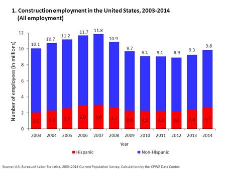 1. Construction employment in the United States, 2003-2014 (All employment) Source: U.S. Bureau of Labor Statistics, 2003-2014 Current Population Survey.