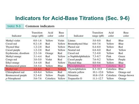 Indicators for Acid-Base Titrations (Sec. 9-6). transition range needs to match the endpoint pH as closely as possible in order to minimize titration.