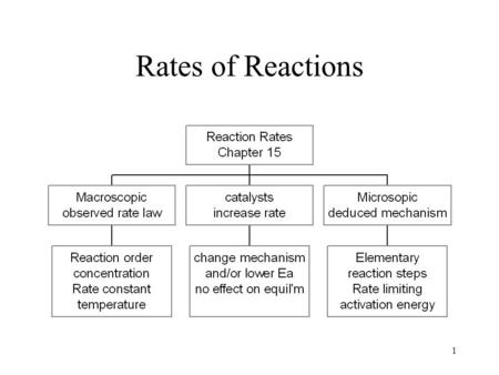 Rates of Reactions Why study rates?