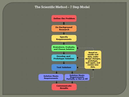 The Scientific Method – 7 Step Model. Claim ~ Evidence ~ Reasoning ~ Conclusion Connections that yield Conclusions to Questions.