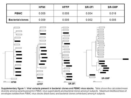 Supplementary figure 1. Viral variants present in bacterial clones and PBMC virus stocks. Table shows the calculated mean diversity among variants present.