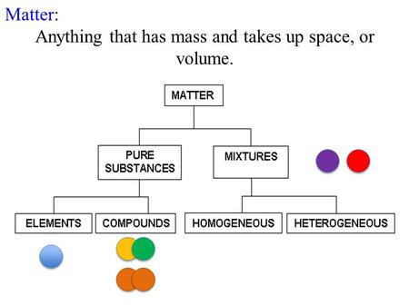 Matter: Anything that has mass and takes up space, or volume.