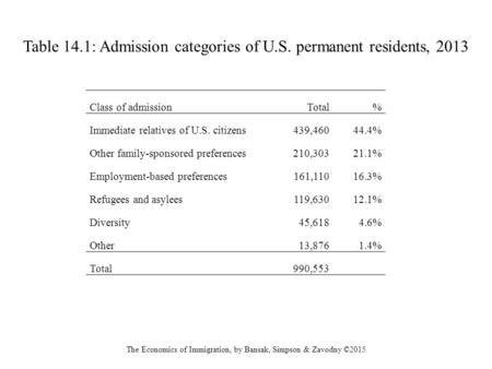 Table 14.1: Admission categories of U.S. permanent residents, 2013 The Economics of Immigration, by Bansak, Simpson & Zavodny ©2015 Class of admissionTotal%