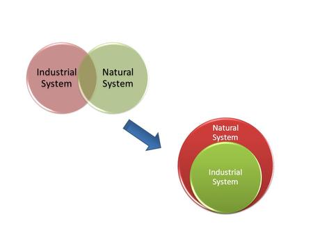 Industrial System Natural System Industrial System.