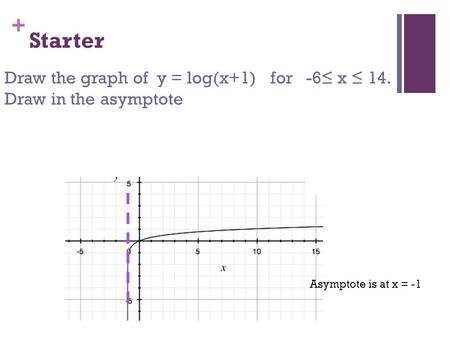 Starter Draw the graph of y = log(x+1) for -6≤ x ≤ 14. Draw in the asymptote Asymptote is at x = -1.