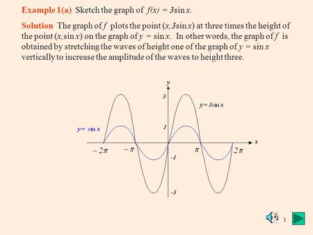 1 Example 1(a) Sketch the graph of f(x) = 3sin x. Solution The graph of f plots the point (x,3sin x) at three times the height of the point (x,sin x) on.