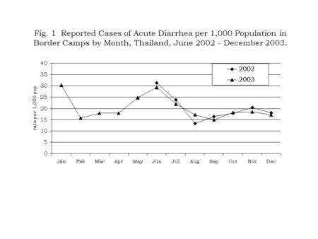 Fig. 1 Reported Cases of Acute Diarrhea per 1,000 Population in Border Camps by Month, Thailand, June 2002 - December 2003.