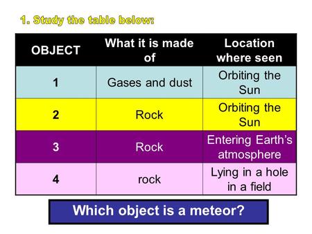 Which object is a meteor? OBJECT What it is made of Location where seen 1Gases and dust Orbiting the Sun 2Rock Orbiting the Sun 3Rock Entering Earth’s.