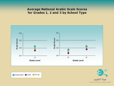 Average National Arabic Scale Scores for Grades 1, 2 and 3 by School Type 350 550 650 01 Grade Level Scale Score 450 350 450 650 0203 Grade Level Scale.