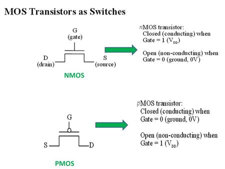 NMOS PMOS. K-Map of NAND gate CMOS Realization of NAND gate.