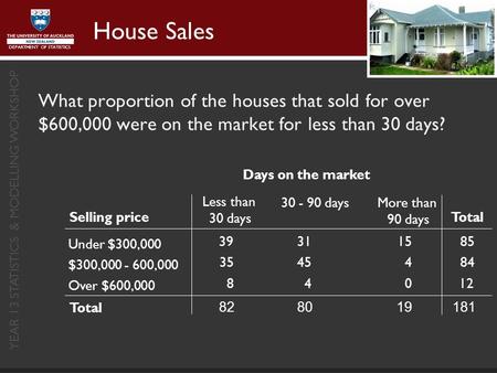 YEAR 13 STATISTICS & MODELLING WORKSHOP DEPARTMENT OF STATISTICS House Sales What proportion of the houses that sold for over $600,000 were on the market.