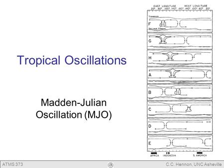 ATMS 373C.C. Hennon, UNC Asheville Tropical Oscillations Madden-Julian Oscillation (MJO)