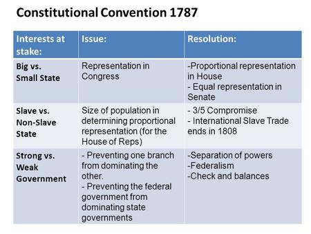 Constitutional Convention 1787