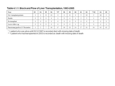 Table 4.1.1: Stock and Flow of Liver Transplantation, 1993-2005 Year 93949596*979899000102**030405 New transplant patients 1181332835105165 Deaths 0034104125144.