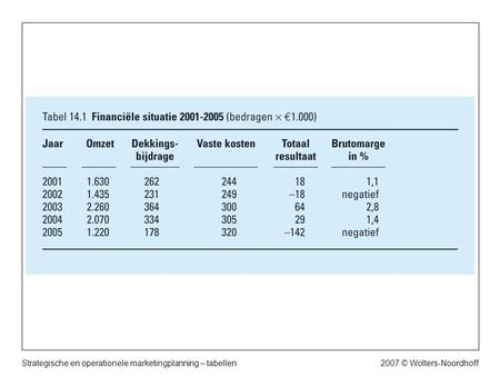 2007 © Wolters-NoordhoffStrategische en operationele marketingplanning – tabellen.