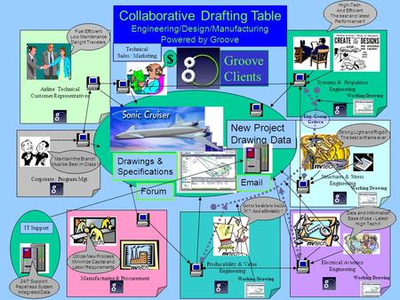 Collaborative Drafting Table Engineering/Design/Manufacturing Powered by Groove New Project Drawing Data Groove Clients Airline Technical Customer Representatives.