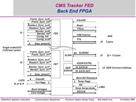 Electronic System Design GroupInstrumentation DepartmentRob Halsall et al.Rutherford Appleton Laboratory21 October 2002 CMS Tracker FED Back End FPGA Frame_Sync_out0.