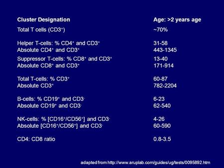 Cluster Designation Age: >2 years age Total T cells (CD3+)