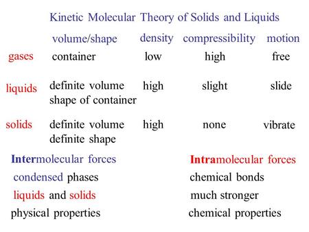 Kinetic Molecular Theory of Solids and Liquids gases liquids solids volume/shape container density low compressibility high motion free definite volume.