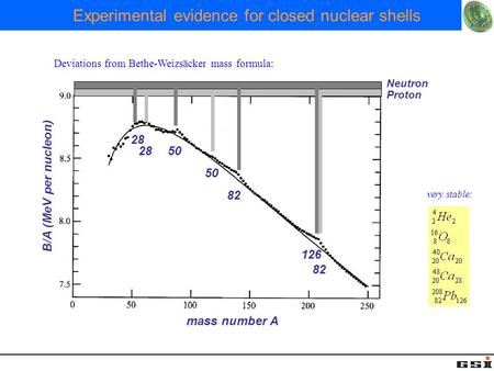 Experimental evidence for closed nuclear shells 28 50 82 126 Neutron Proton Deviations from Bethe-Weizsäcker mass formula: mass number A B/A (MeV per nucleon)