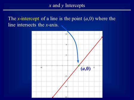 The x-intercept of a line is the point (a,0) where the line intersects the x-axis. x and y Intercepts (a,0)