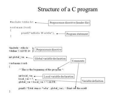 Structure of a C program Preprocessor directive (header file) Program statement } Preprocessor directive Global variable declaration Comments Local variable.