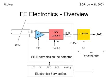 FE Electronics - Overview ASD TDC L0 Buffer L1 Buffer biasL0 BXL1 50 fC DAQ counting room ~100m FE Electronics on the detector GOL Electronics Service.