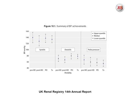 UK Renal Registry 14th Annual Report Figure 10.1. Summary of BP achievements.