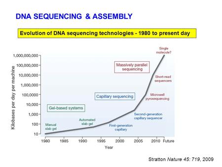 Stratton Nature 45: 719, 2009 Evolution of DNA sequencing technologies - 1980 to present day DNA SEQUENCING & ASSEMBLY.