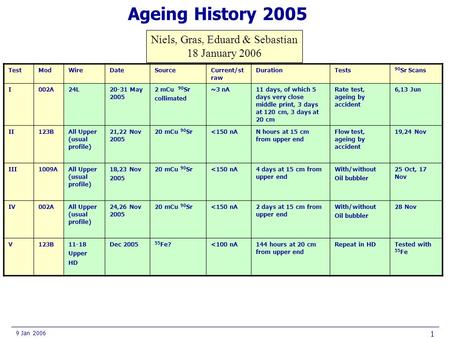 9 Jan 2006 1 Ageing History 2005 Niels, Gras, Eduard & Sebastian 18 January 2006 TestModWireDateSourceCurrent/st raw DurationTests 90 Sr Scans I002A24L20-31.