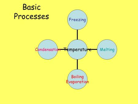 Basic Processes TemperatureFreezingMelting Boiling Evaporation Condensation.
