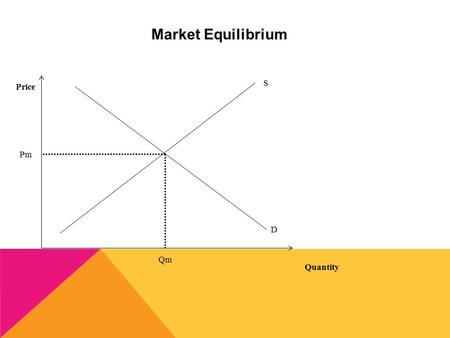 Market Equilibrium Price Quantity S D Pm Qm At a Price Above Equilibrium Price Quantity S D Pm Qm P1 QsQd Qs > QD Surplus Too many goods and services.