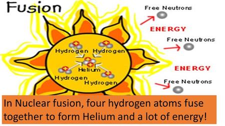 In Nuclear fusion, four hydrogen atoms fuse together to form Helium and a lot of energy!