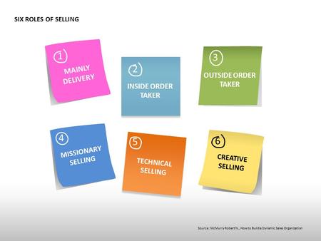SIX ROLES OF SELLING 1 MAINLY DELIVERY 2 3 4 5 6 INSIDE ORDER TAKER OUTSIDE ORDER TAKER MISSIONARY SELLING TECHNICAL SELLING CREATIVE SELLING Source: McMurry.