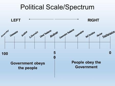 Political Scale/Spectrum 5050 100 0 People obey the Government Government obeys the people RIGHTLEFT.