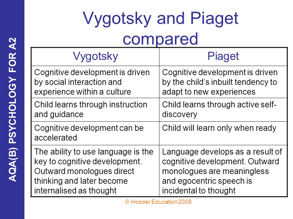 Vygotsky Stages Of Development Chart