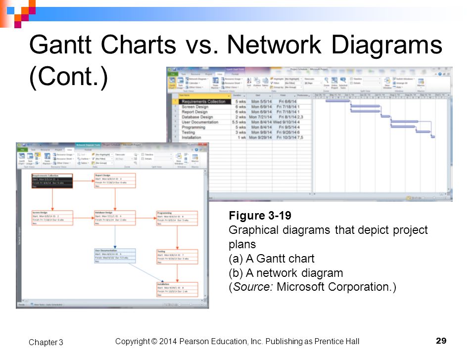 Gantt Chart Network Diagram