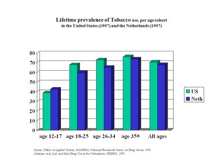 Lifetime prevalence of Tobacco use, per age cohort in the United States (1997) and the Netherlands (1997) Source: Office of Applied Studies, SAMSHSA, National.