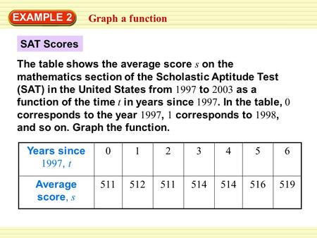 Graph a function EXAMPLE 2 The table shows the average score s on the mathematics section of the Scholastic Aptitude Test (SAT) in the United States from.