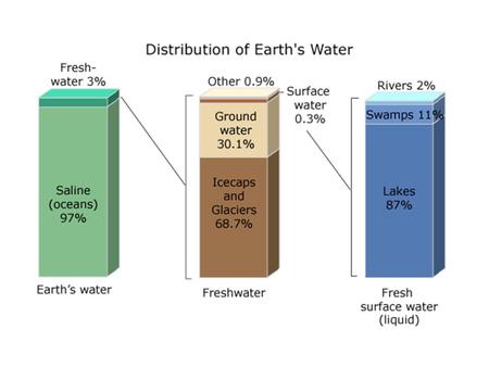 What do human beings use fresh water for? Do you think all people in the world have equal access to fresh water? If not, why not?