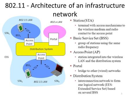 1 802.11 - Architecture of an infrastructure network Distribution System Portal 802.x LAN Access Point 802.11 LAN BSS 2 802.11 LAN BSS 1 Access Point STA.