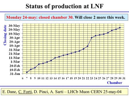 Status of production at LNF E. Dane, C. Forti, D. Pinci, A. Sarti – LHCb Muon CERN 25-may-04 Monday 24-may: closed chamber 30. Will close 2 more this week.
