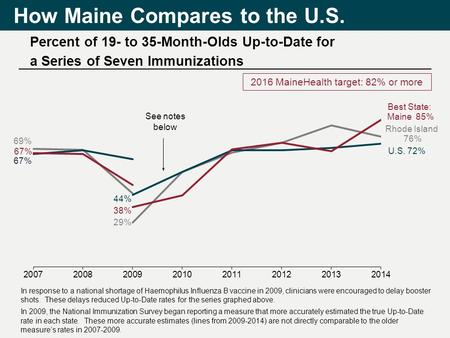 Percent of 19- to 35-Month-Olds Up-to-Date for a Series of Seven Immunizations How Maine Compares to the U.S.