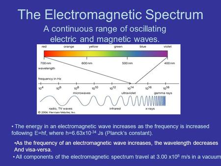 The Electromagnetic Spectrum A continuous range of oscillating electric and magnetic waves. The energy in an electromagnetic wave increases as the frequency.