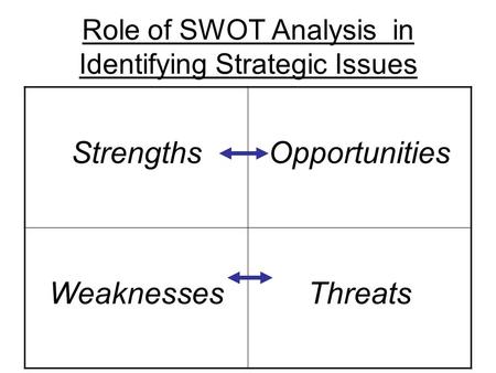 Role of SWOT Analysis in Identifying Strategic Issues StrengthsOpportunities WeaknessesThreats.